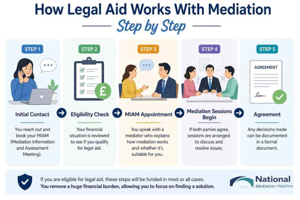 How Legal Aid Works With Mediation Step by Step Chester