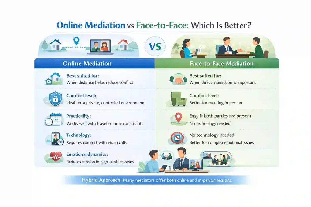 Online Mediation vs Face-to-Face: Which Is Better Chester?