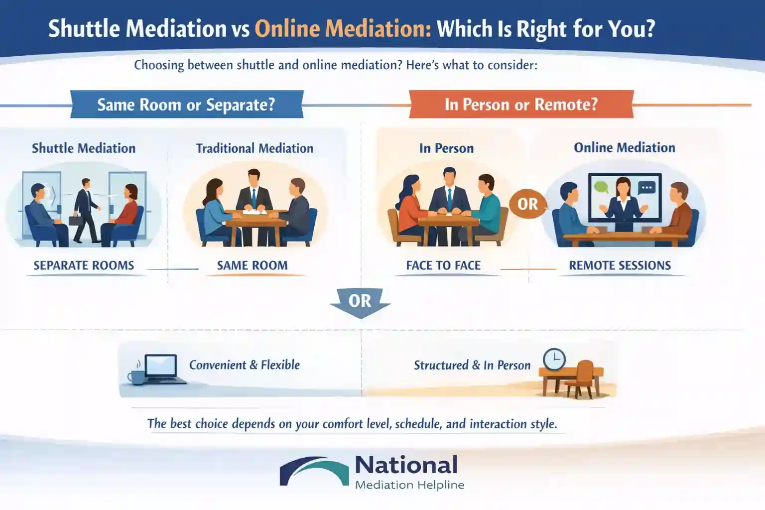 Shuttle Mediation vs Online Mediation Which Is Right for You Chester