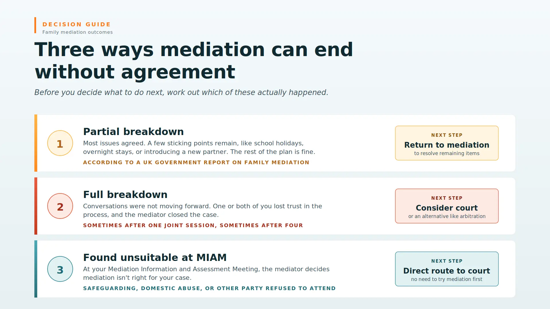 Child Arrangements Mediation Failed What Next Chester : Three Ways Mediations End Midway