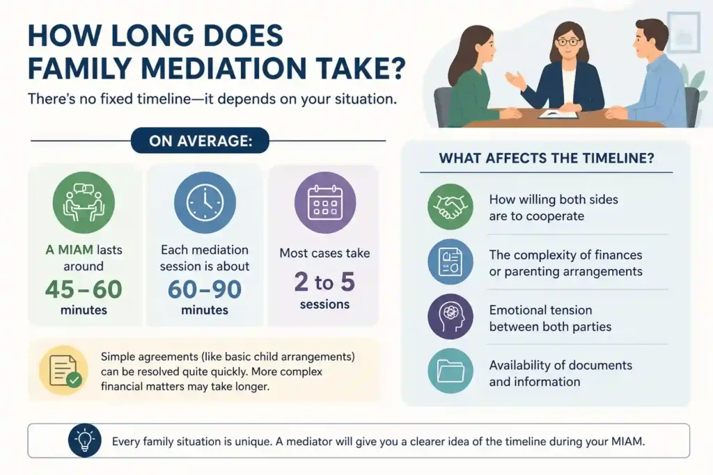 How Long Does Family Mediation Take Chester