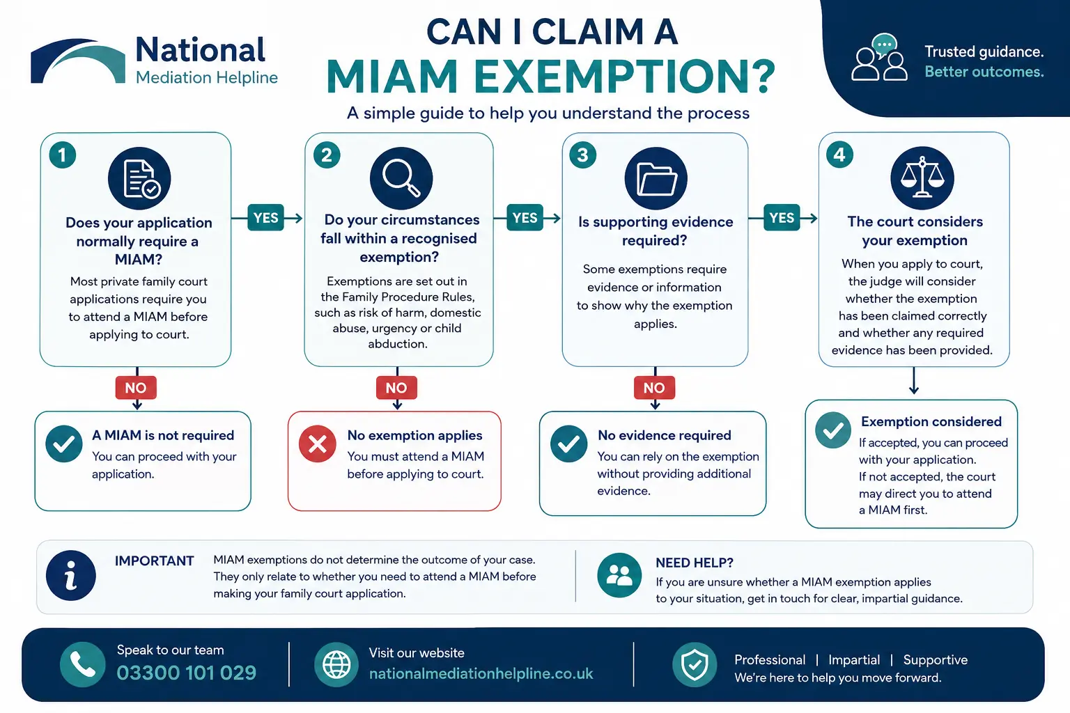 MIAM Exemptions Explained : Can I Claim a MIAM Exemption in Chester, UK