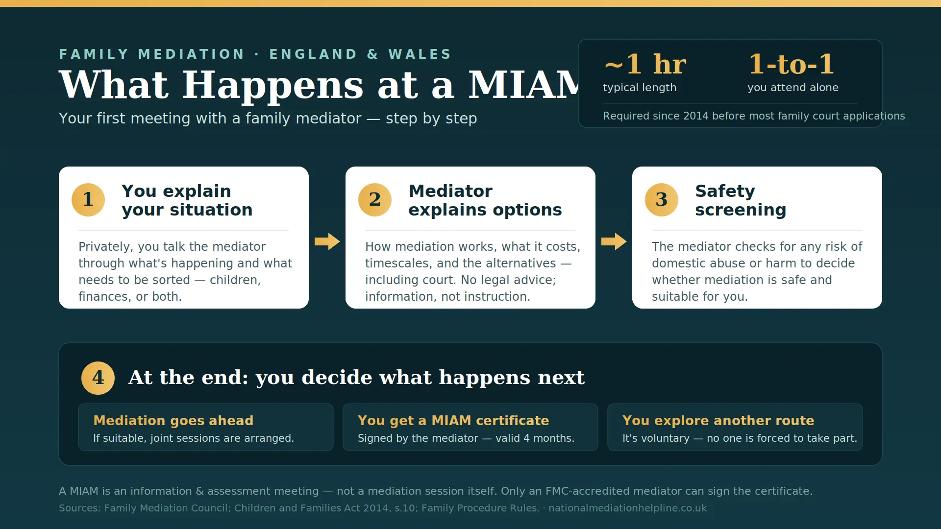 What Actually Happens At a MIAM in Chester , UK : MIAMs, Mediation and Peaceful Resolutions 